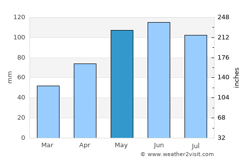 Denison average rain in May