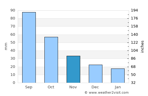 Denison average rain in November