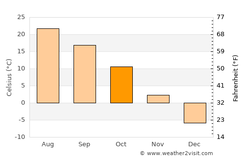 Denison average temperature in October