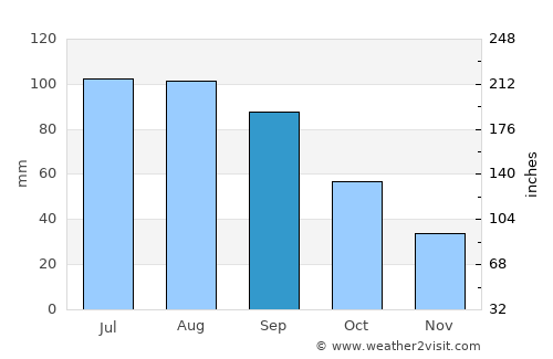 Denison average rain in September