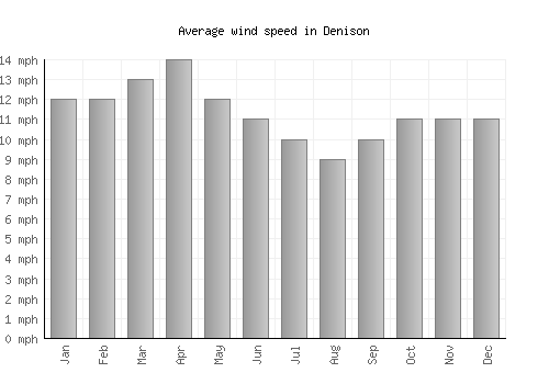 Denison average winspeed by month (mph)