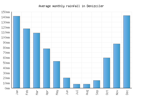 Denizciler monthly rainfall chart (mm)