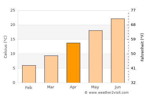 Denizciler average temperature in April