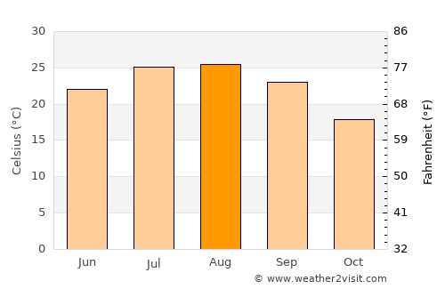 Denizciler average temperature in August