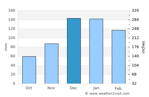 Denizciler average rain in December