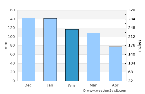 Denizciler average rain in February