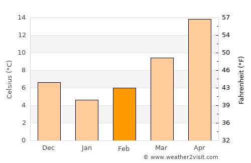 Denizciler average temperature in February