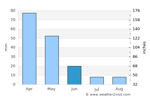 Denizciler average rain in June