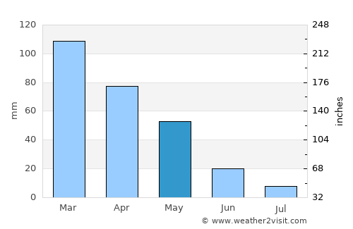 Denizciler average rain in May