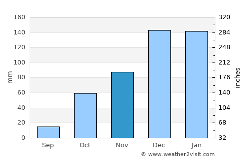 Denizciler average rain in November