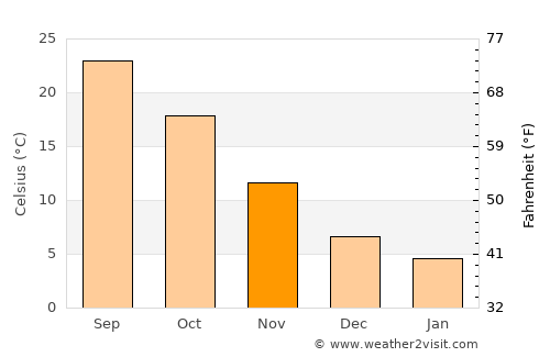 Denizciler average temperature in November