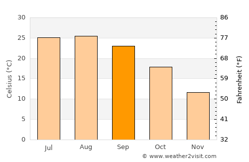 Denizciler average temperature in September