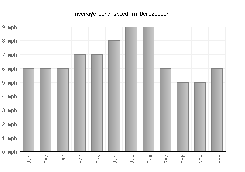 Denizciler average winspeed by month (mph)