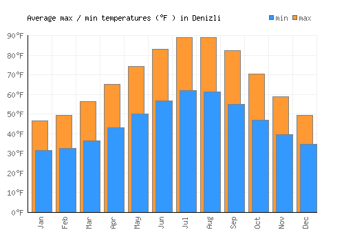 Denizli average minimum / maximum temperatures (Fahrenheit)