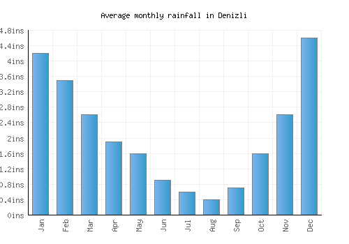 Denizli monthly rainfall chart (inches)