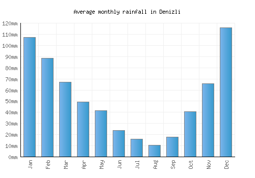 Denizli monthly rainfall chart (mm)