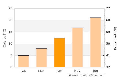 Denizli average temperature in April