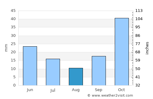 Denizli average rain in August