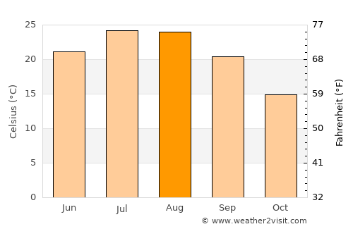 Denizli average temperature in August