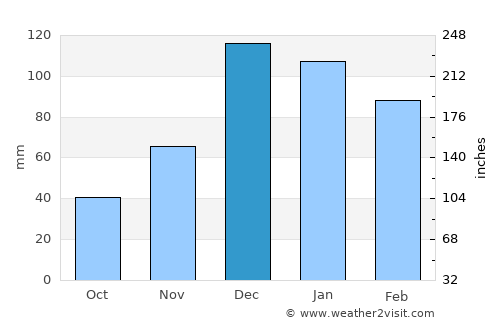 Denizli average rain in December