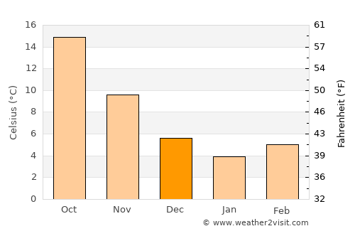 Denizli average temperature in December