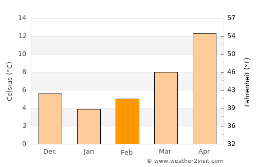 Denizli average temperature in February