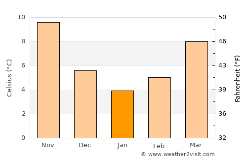 Denizli average temperature in January