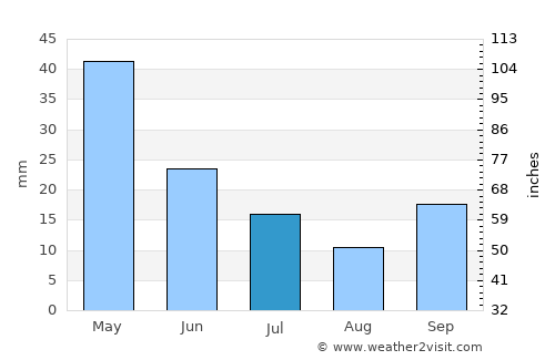 Denizli average rain in July