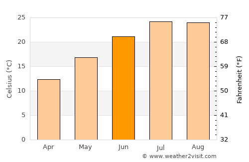 Denizli average temperature in June