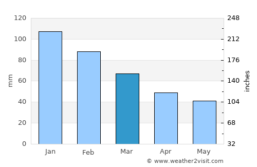 Denizli average rain in March