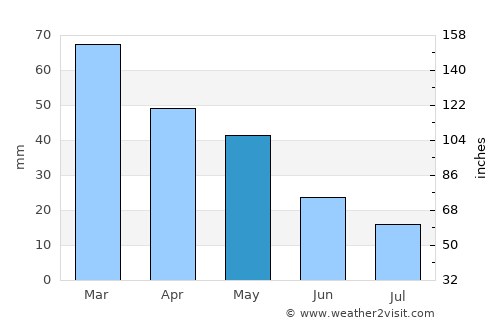 Denizli average rain in May