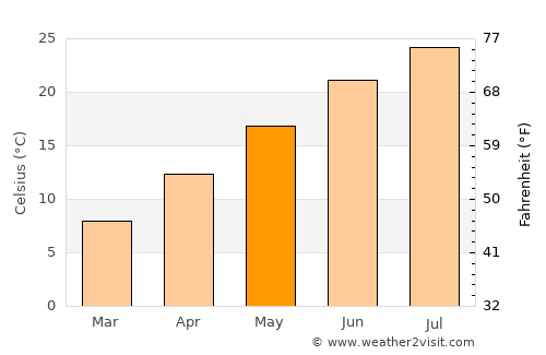 Denizli average temperature in May