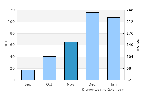 Denizli average rain in November