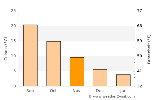 Denizli average temperature in November