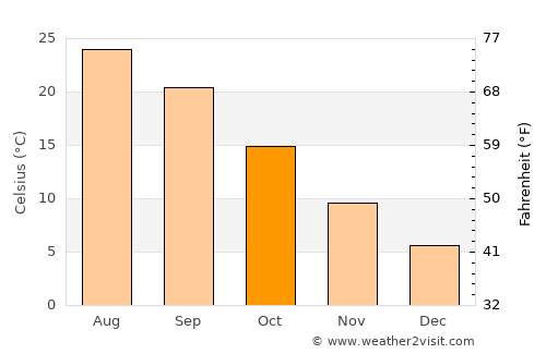 Denizli average temperature in October