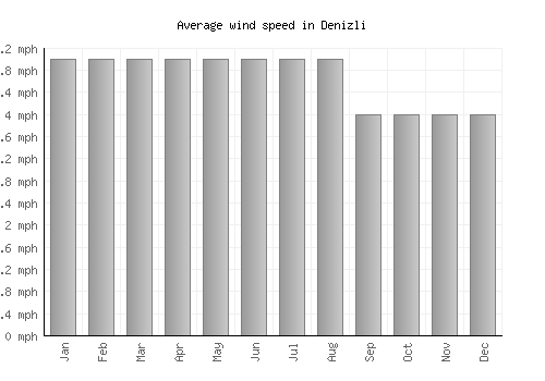 Denizli average winspeed by month (mph)