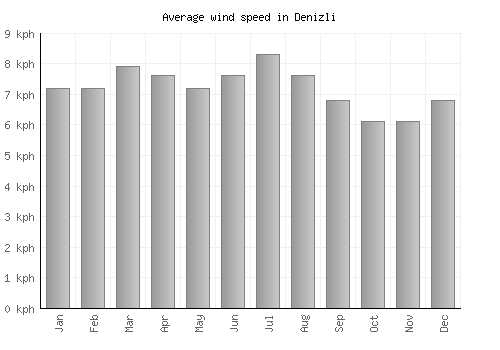 Denizli average winspeed by month (km/h)