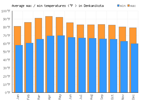 Denkanikota average minimum / maximum temperatures (Fahrenheit)