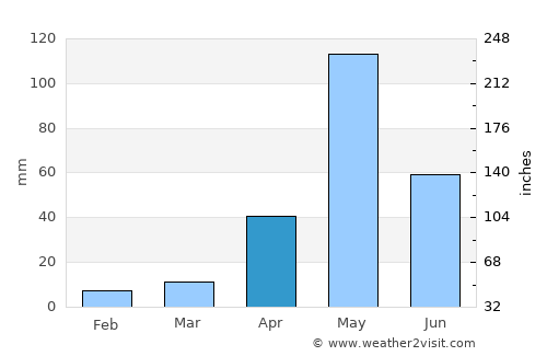Denkanikota average rain in April