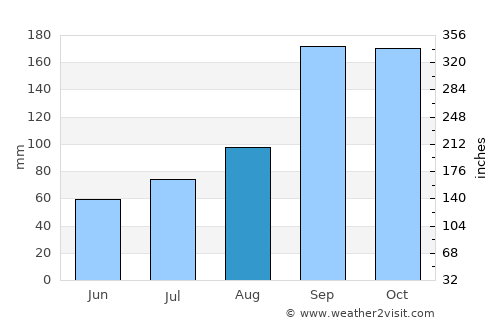 Denkanikota average rain in August