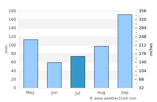 Denkanikota average rain in July
