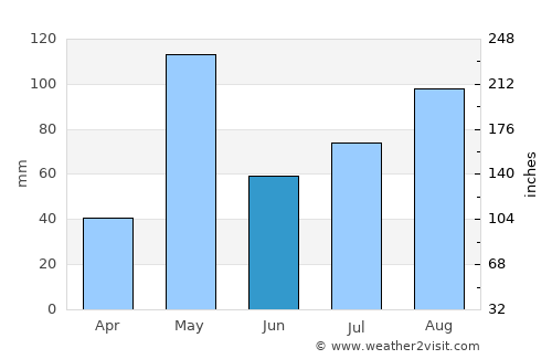 Denkanikota average rain in June