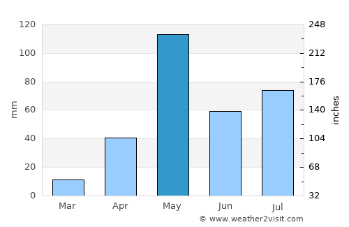 Denkanikota average rain in May