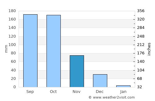Denkanikota average rain in November