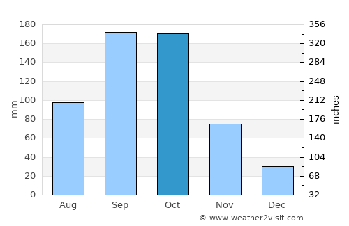 Denkanikota average rain in October