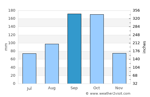 Denkanikota average rain in September