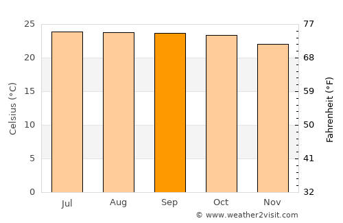 Denkanikota average temperature in September