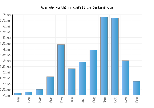 Denkanikota monthly rainfall chart (inches)