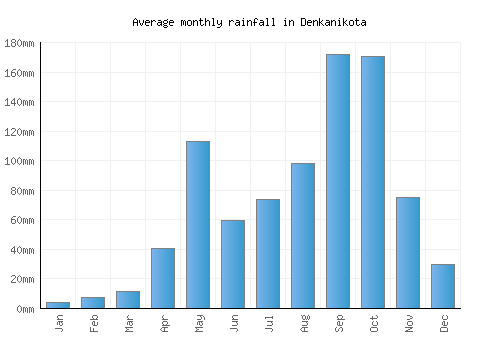 Denkanikota monthly rainfall chart (mm)