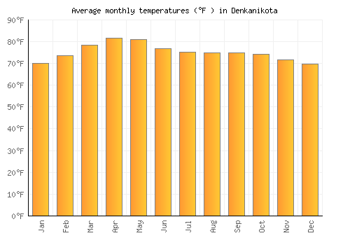Denkanikota average temperature chart (Fahrenheit)